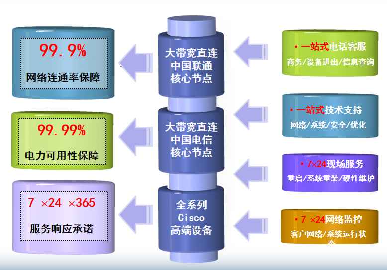 下陆机房网络